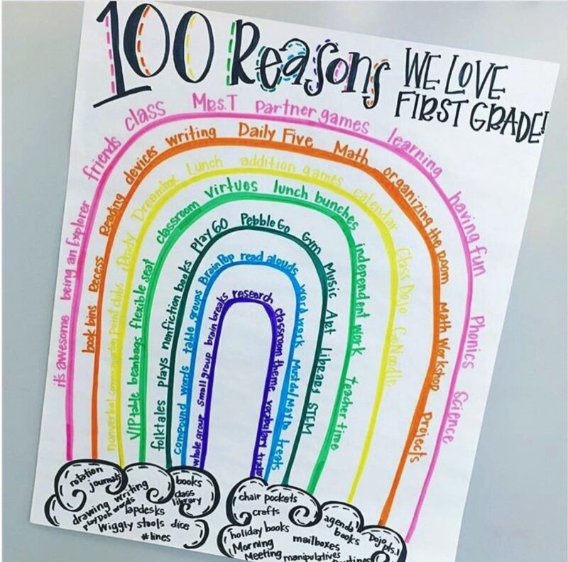 100th Day Poster 100th-day-poster as an example of 100th day of school ideas