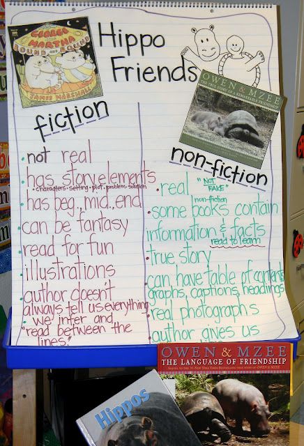 hippos-pairing-fiction-and-noonfictionjpg hippos fiction and nonfiction anchor chart
