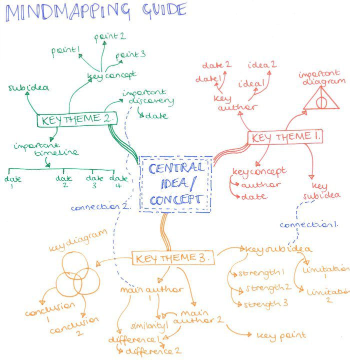 Note Taking Strategies: Boxing Method Mindmapping Guide showing the mapping method of taking notes (Note Taking Strategies)