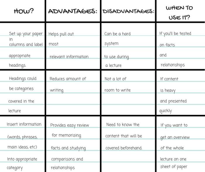 Note Taking Strategies: Charting Diagram of the charting method of note taking with instructions in how to use it