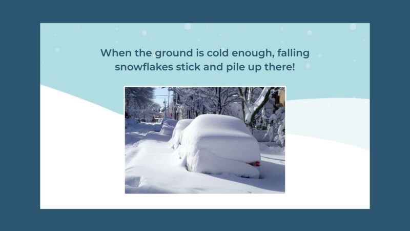 Slide with photo of car covered in snow that says When the ground is cold enough, falling snowflakes stick and pile up there!